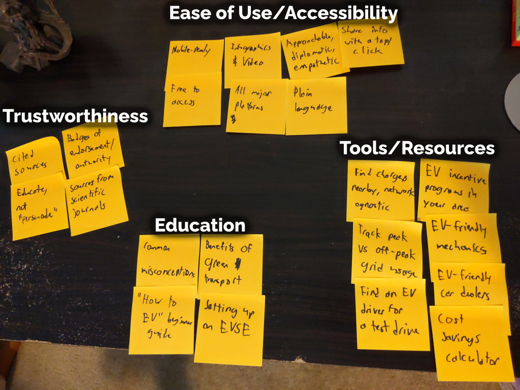 A bunch of yellow sticky notes, each describing an idea, clustered into groups labeled "Ease of Use/Accessibility", "Trustworthiness", "Education", and "Tools/Resources."