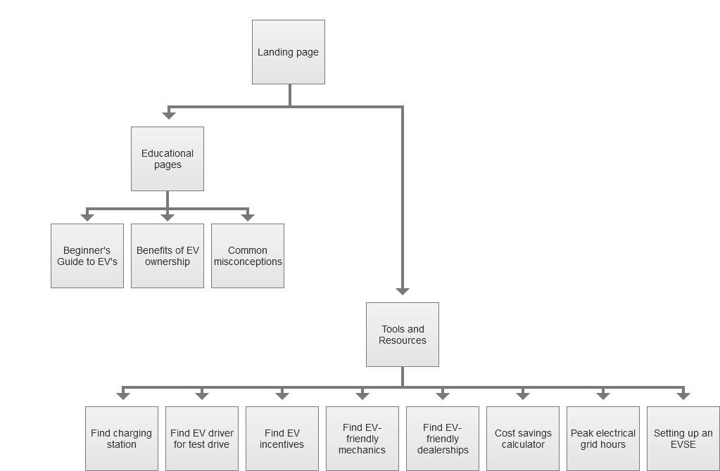 A diagram depicting the progression from one part of a mobile application to another. The first section, called Landing Page, has a forked arrow that points to two sections: Educational Pages, and Tools and Resources. These sections each have additional options under them.